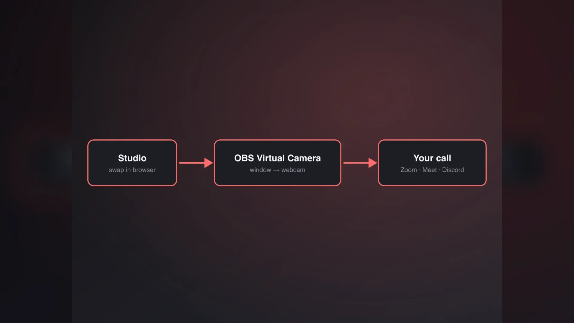 LiveFaceSwap.io call setup diagram: webcam to face swap to OBS Virtual Camera