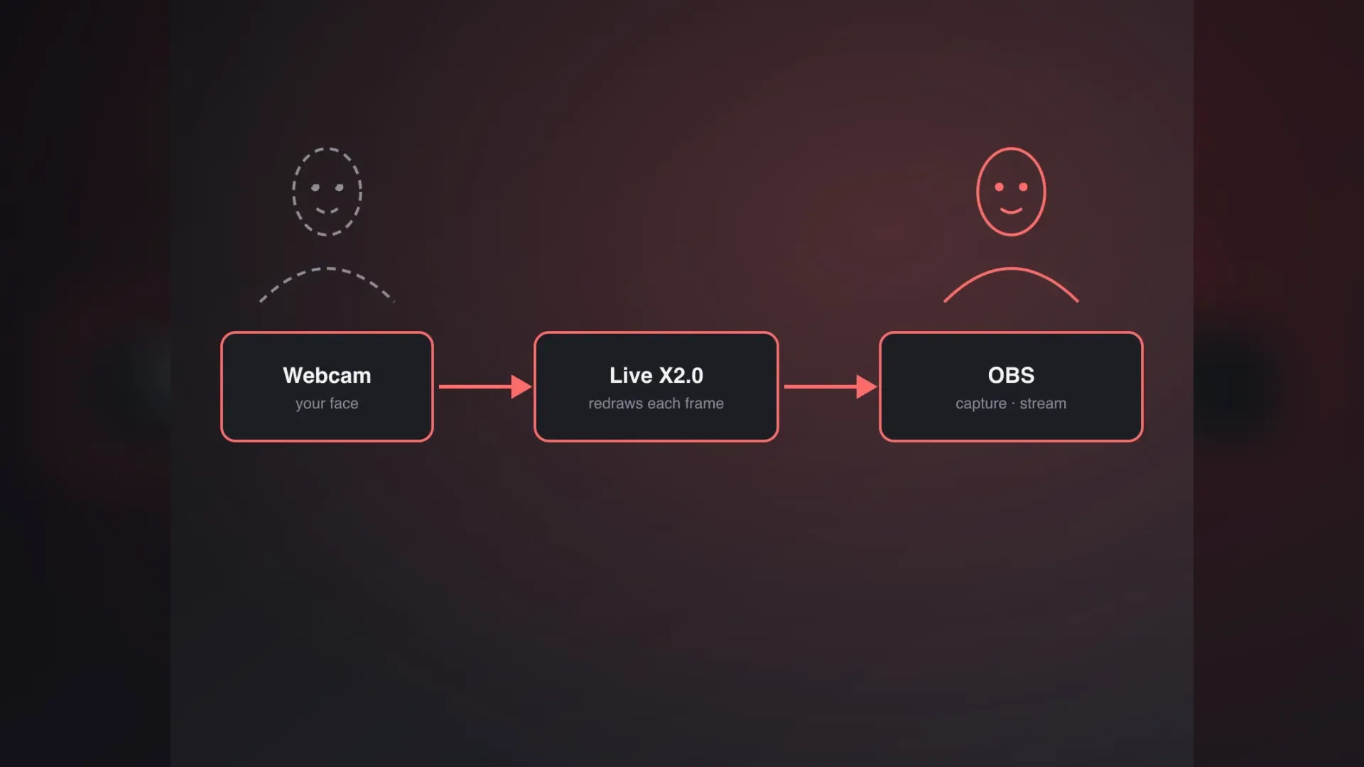 Diagram: webcam to cloud swap to browser window to OBS